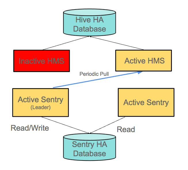 The Sentry leader connects to the active Hive metastore.